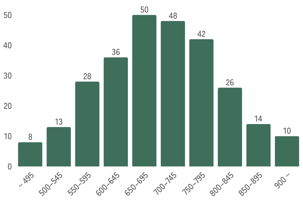 clovers-toeic-score-outcomes 2016-2025